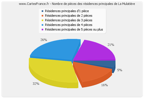 Nombre de pièces des résidences principales de La Mulatière